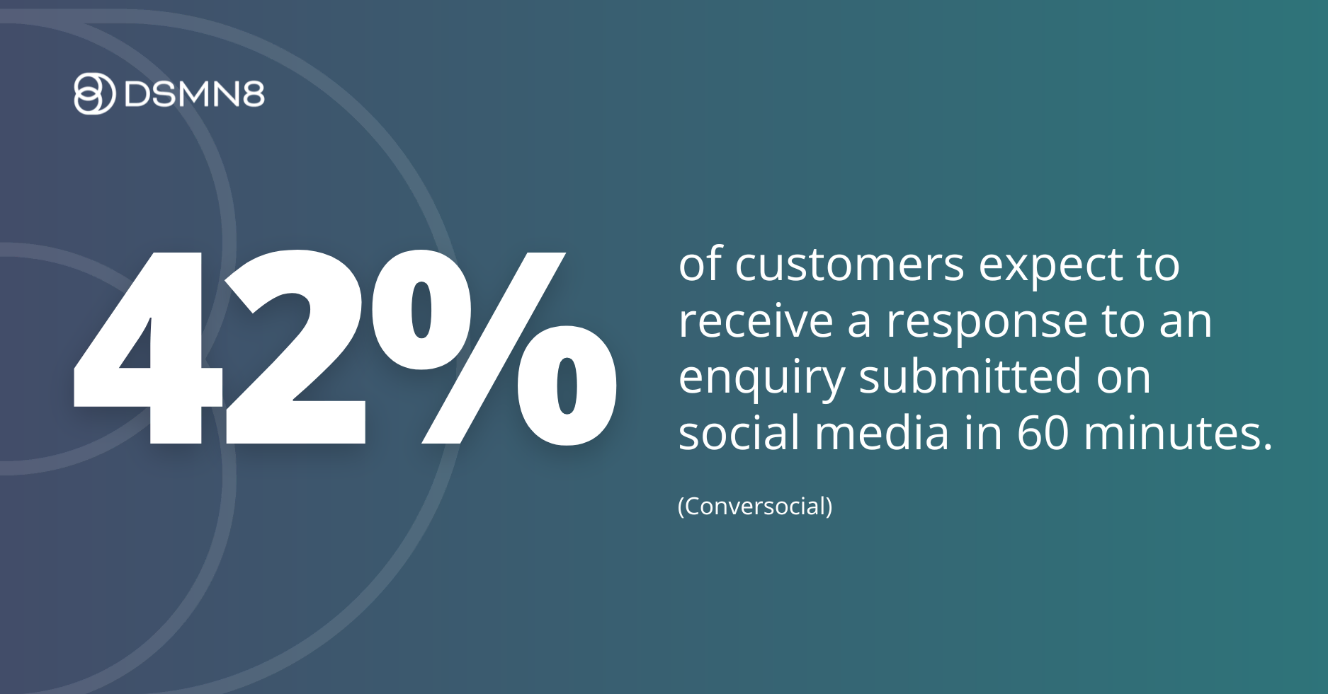 What Social Customer Service Is and Why You Need It 1 42% of customers expect to receive a response in 60 minutes