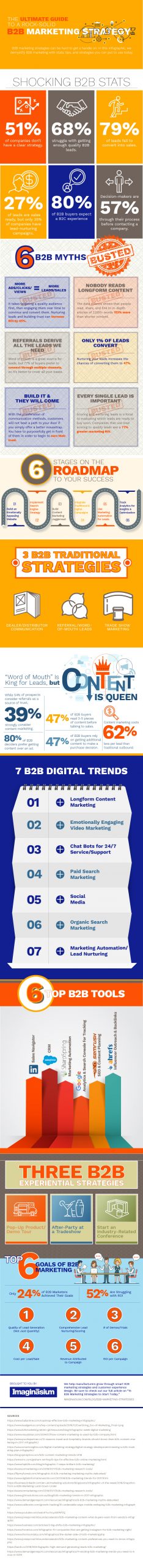 Imaginasium-B2B-Marketing-Strategy-Infographic