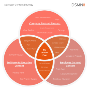 Content Venn Diagram DSMN8