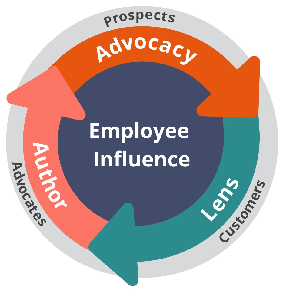 Employee Advocacy Platform | DSMN8