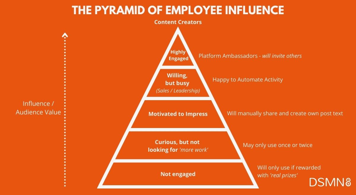 DSMN8's Pyramid of Employee Influence - Breakdown