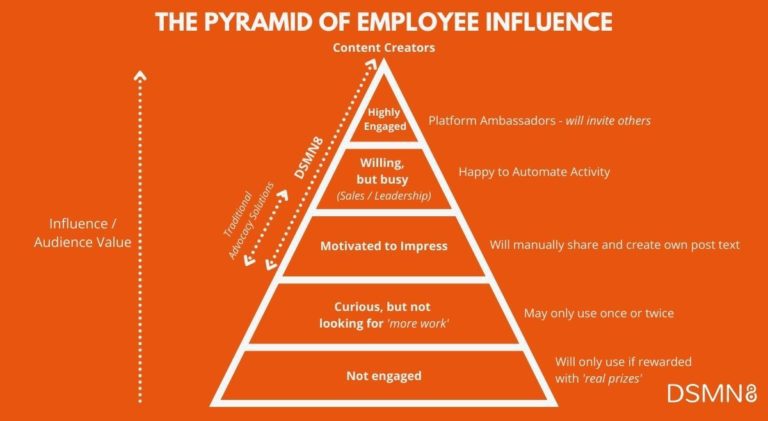 The Magic of Employee Influence: Activate your employee ambassadors on LinkedIn (TM) to enhance branding, main image 0
