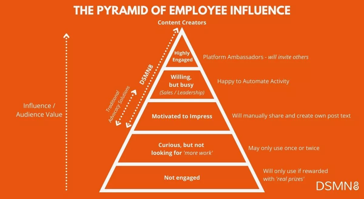 DSMN8's Pyramid of Employee Influence - Explainer