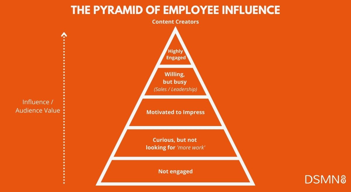 DSMN8's Pyramid of Employee Influence