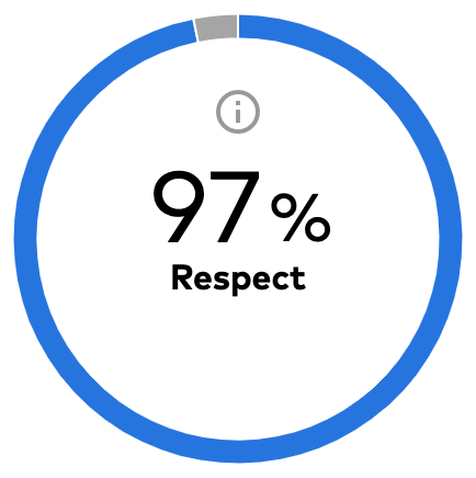 DSMN8 | Best Place To Work Respect Score