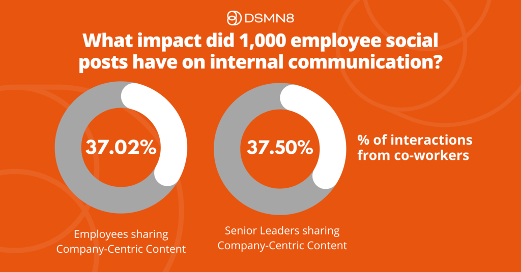 What impact did 1,000 employees' posts have on internal communication