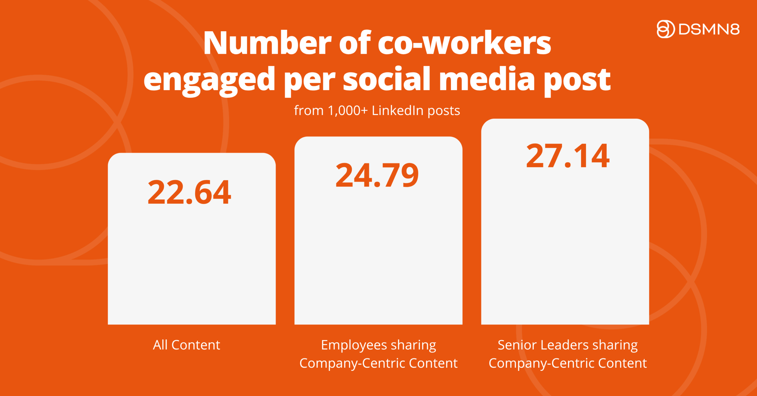 Bridging the Gap: How Employee Advocacy Can Take Internal Communications to New Heights 3 number of coworkers engaged per social media post