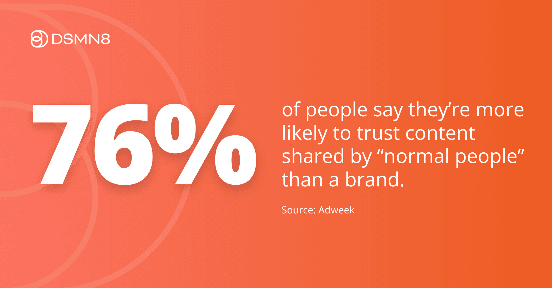 76% of people say they're more likely to trust content shared by normal people than a brand