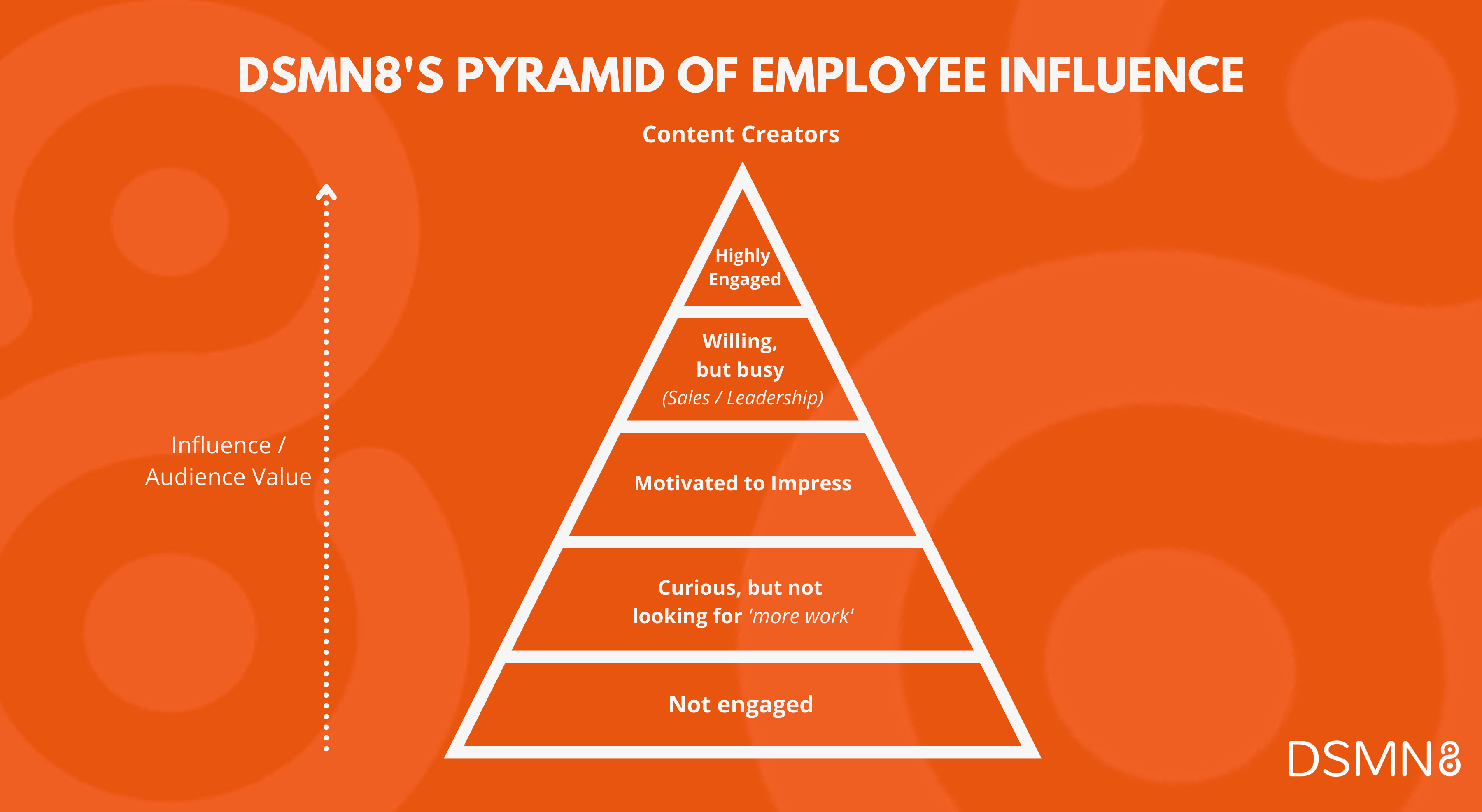 The Pyramid of Employee Influence from DSMN8 | 2022