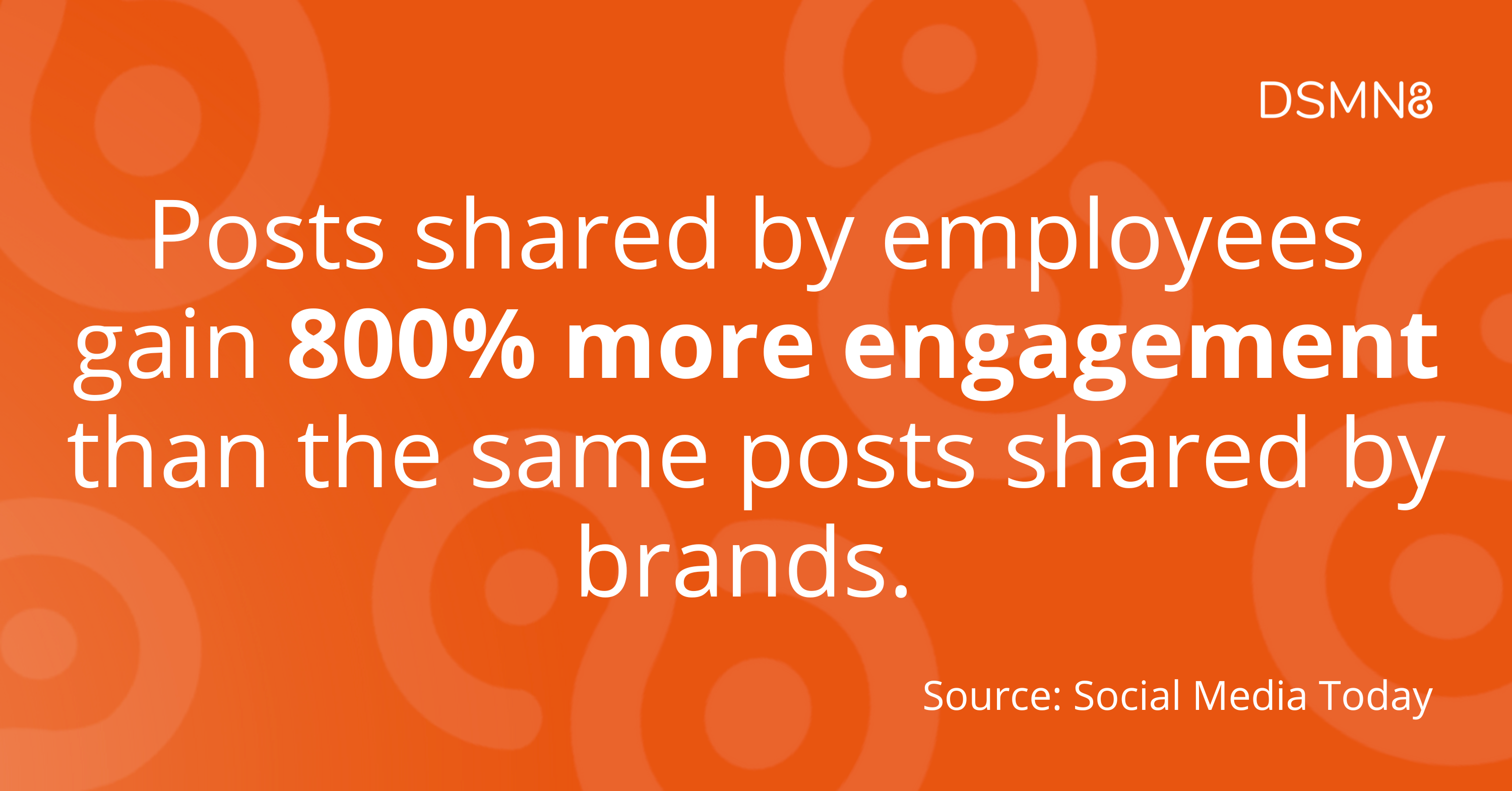 Posts shared by employees gain 800% more engagement than the same posts shared by brands.
