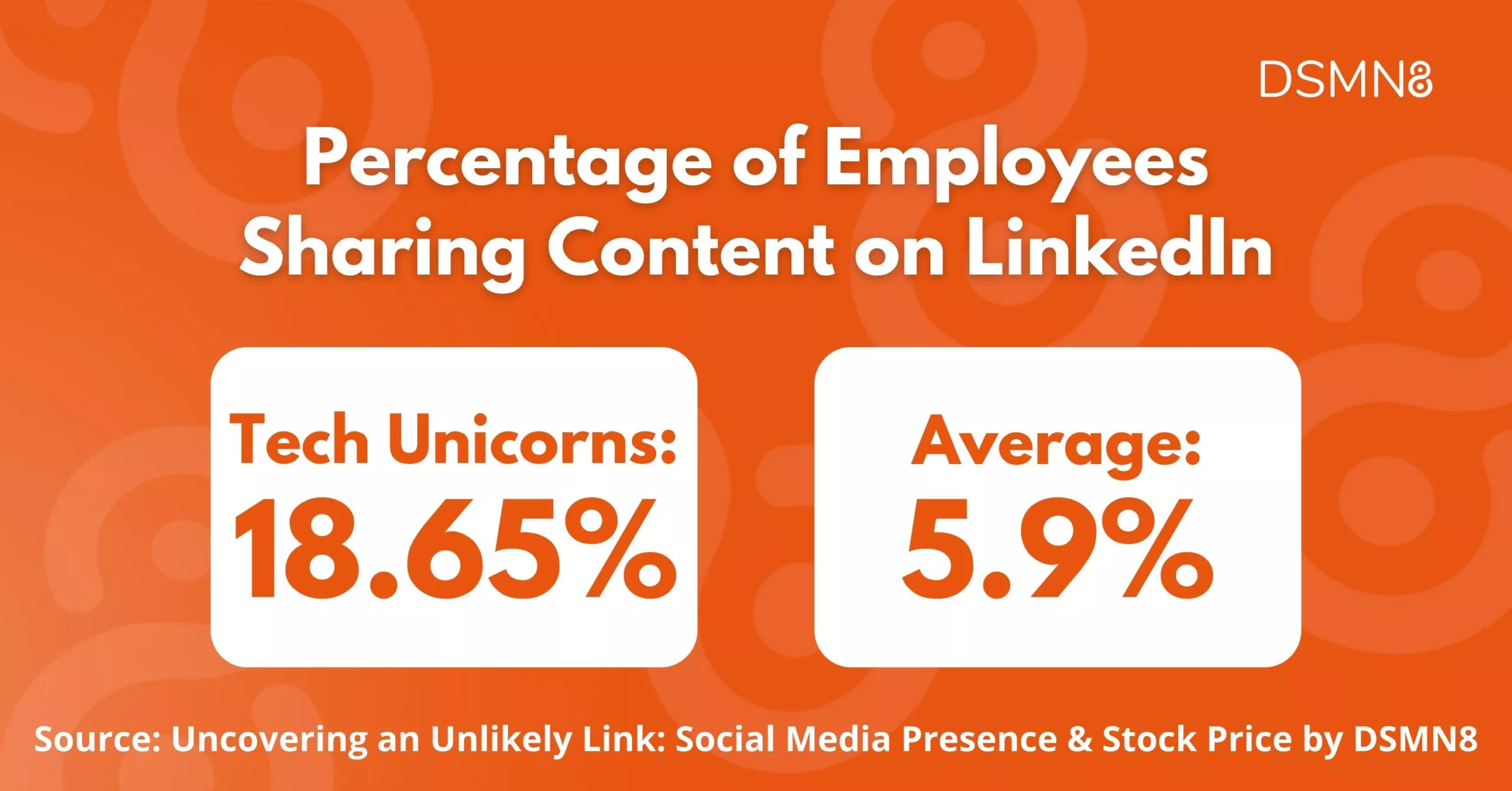 Percentage of Employees Sharing Content on LinkedIn