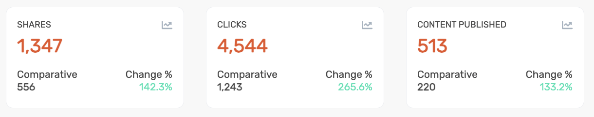 Employee Advocacy Metrics to Track for Measuring Success 5 DSMN8 Clicks and Shares