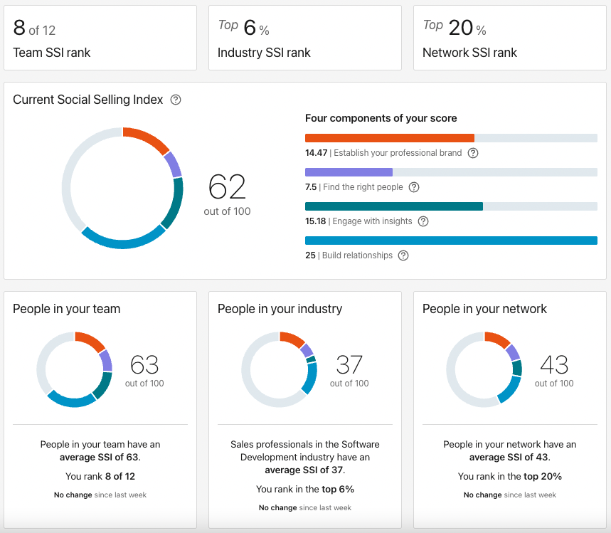 LinkedIn Social Selling Score