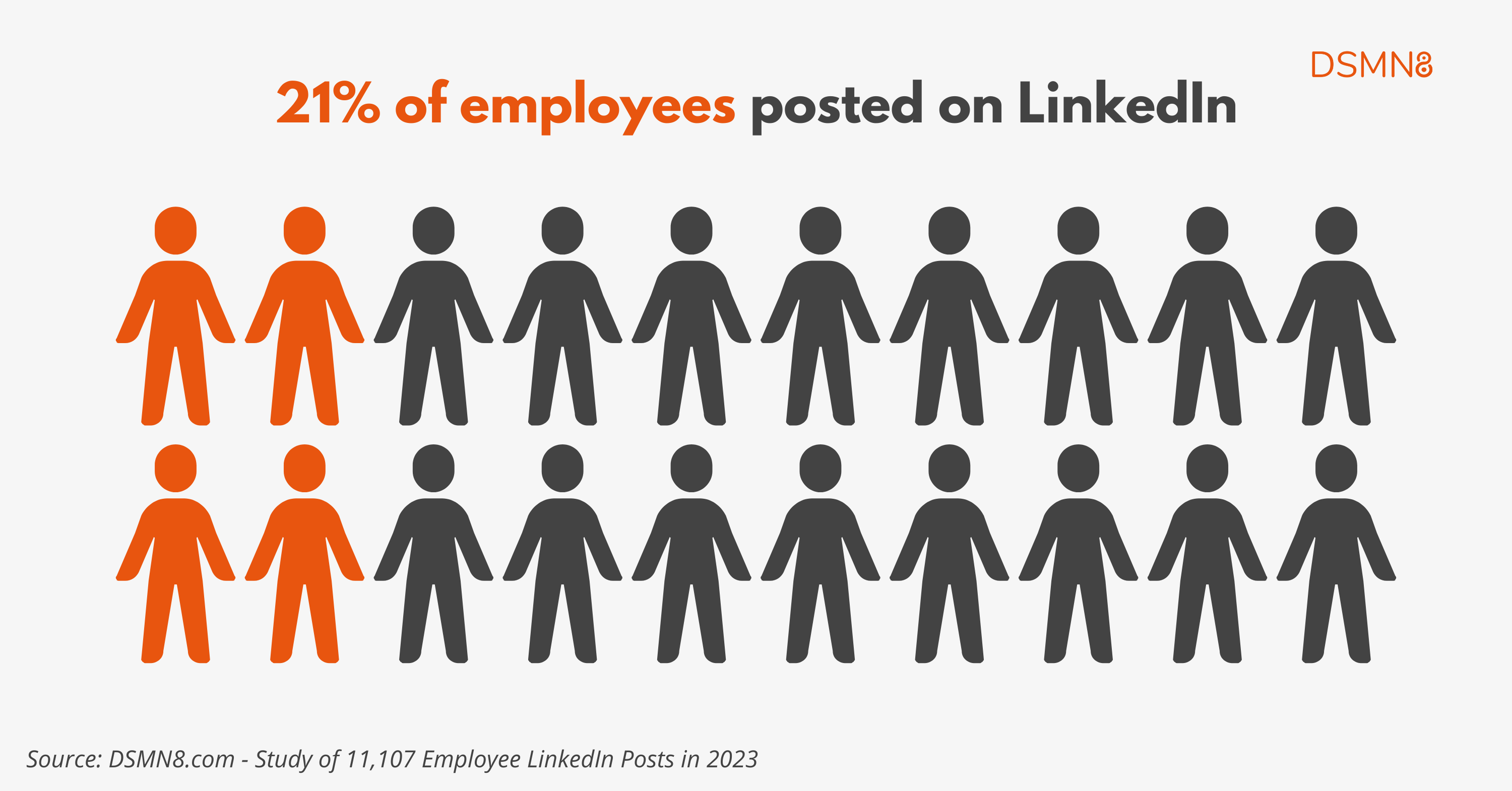21% of employees posted on LinkedIn