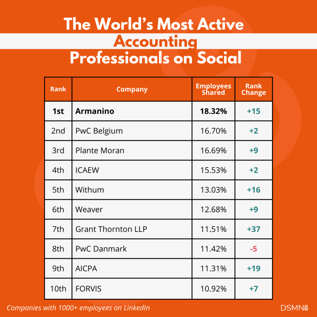 The World's Most Active Accounting Employees On Social Media (1000+)