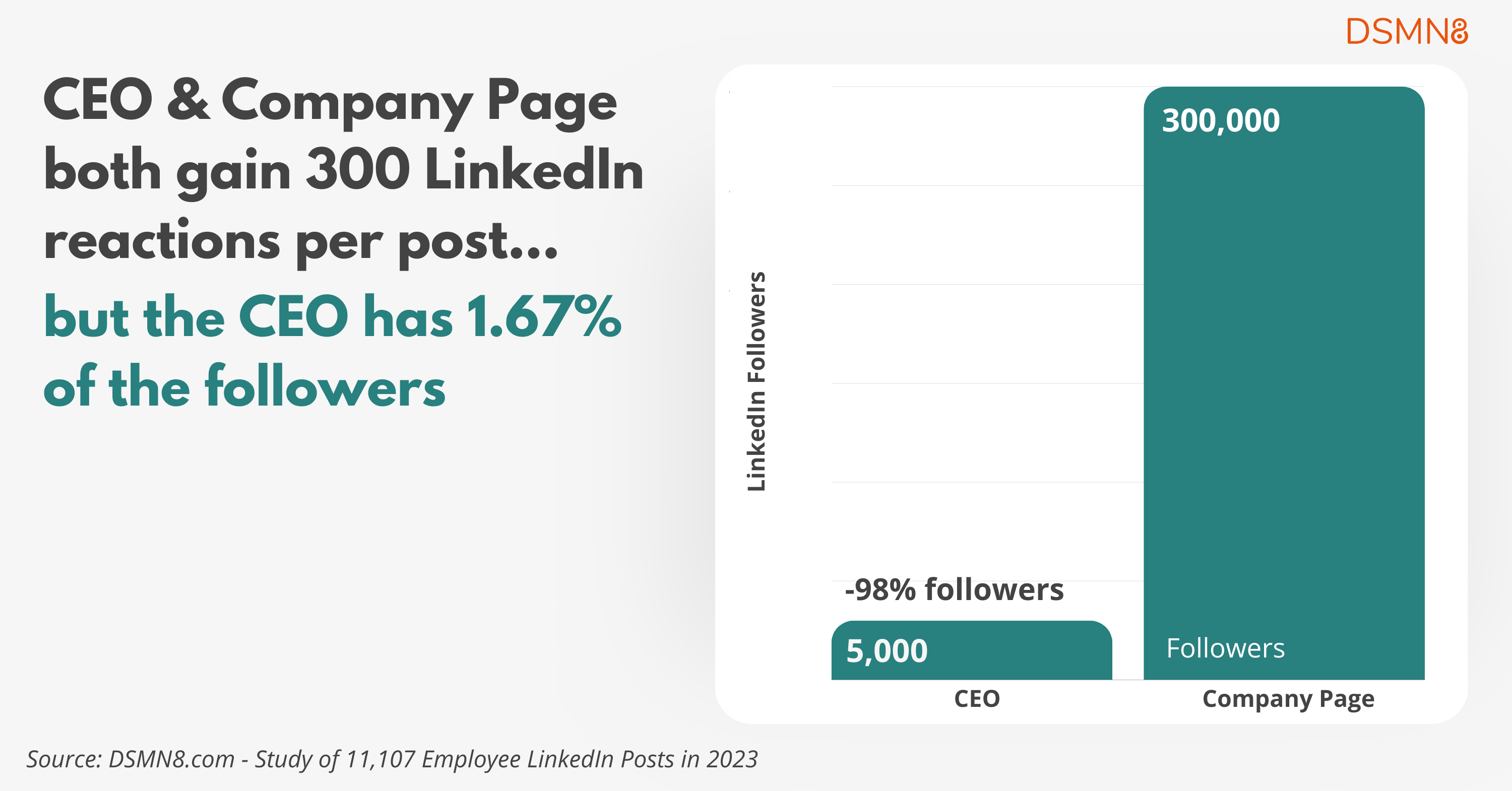 What is Employee Advocacy? 7 CEO and Company page both gain 300 LinkedIn reactions per post... but the CEO has 1.67% of the followers.