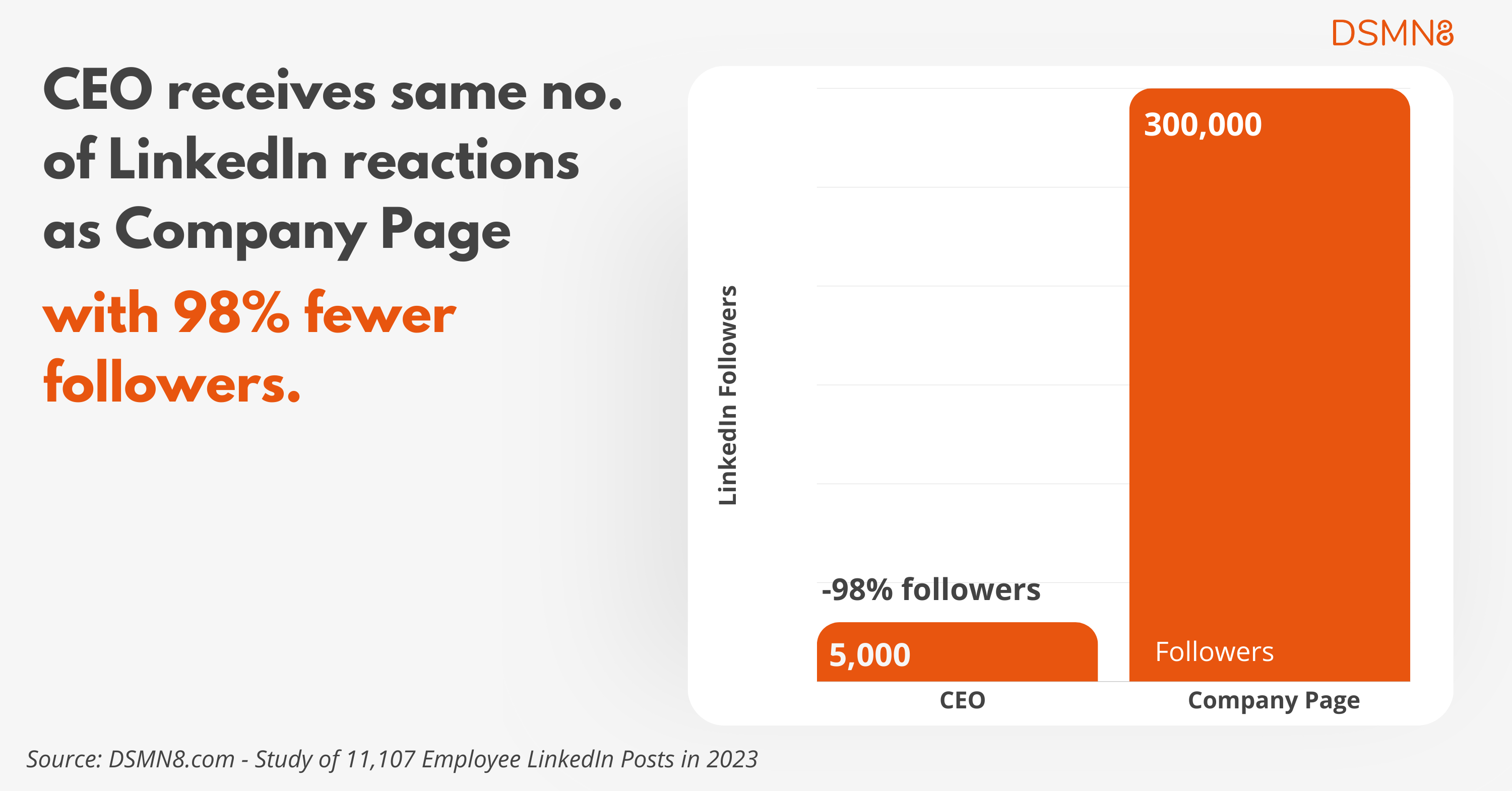 CEO receives same no of LinkedIn reactions as company page with 98% fewer followers