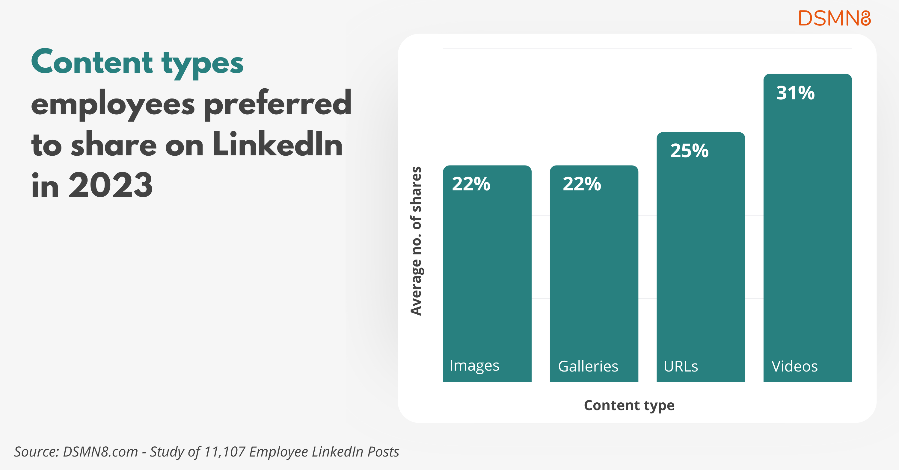 content types employees preferre.d to share on LinkedIn in 2023