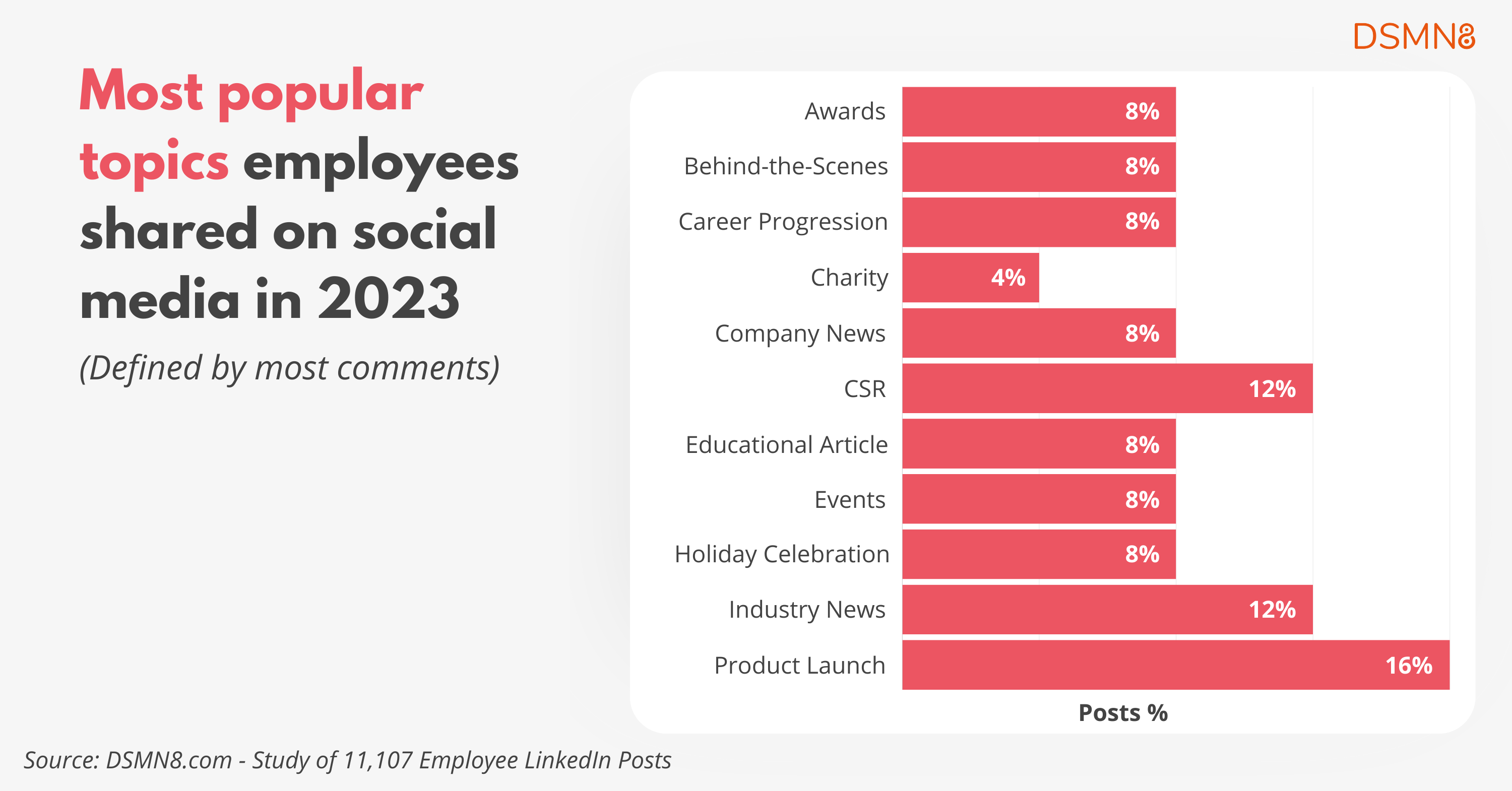 most popular topics employees shared on social media in 2023 defined by most comments.