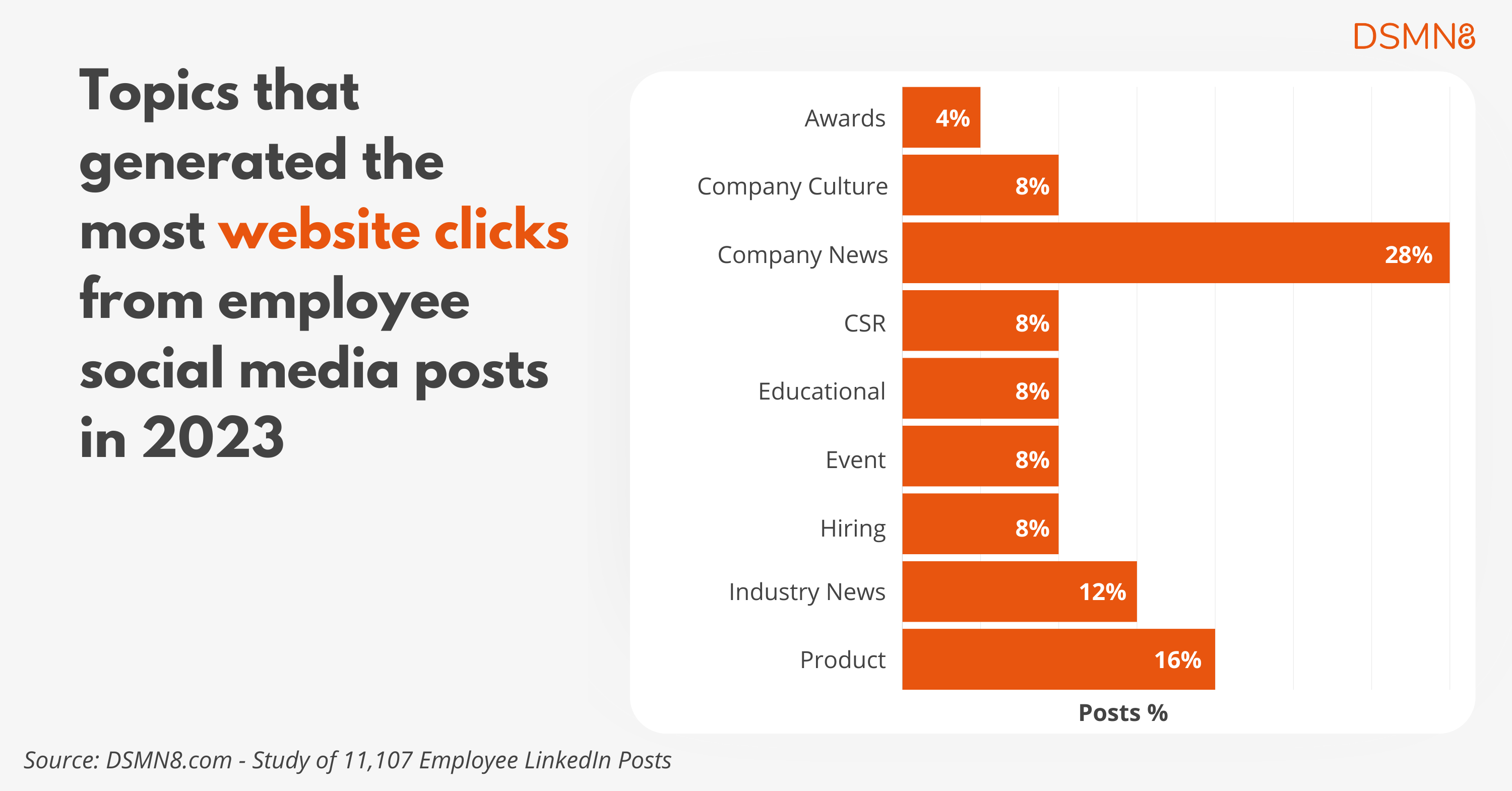 topics that generated the most website clicks from employee social media posts in 2023