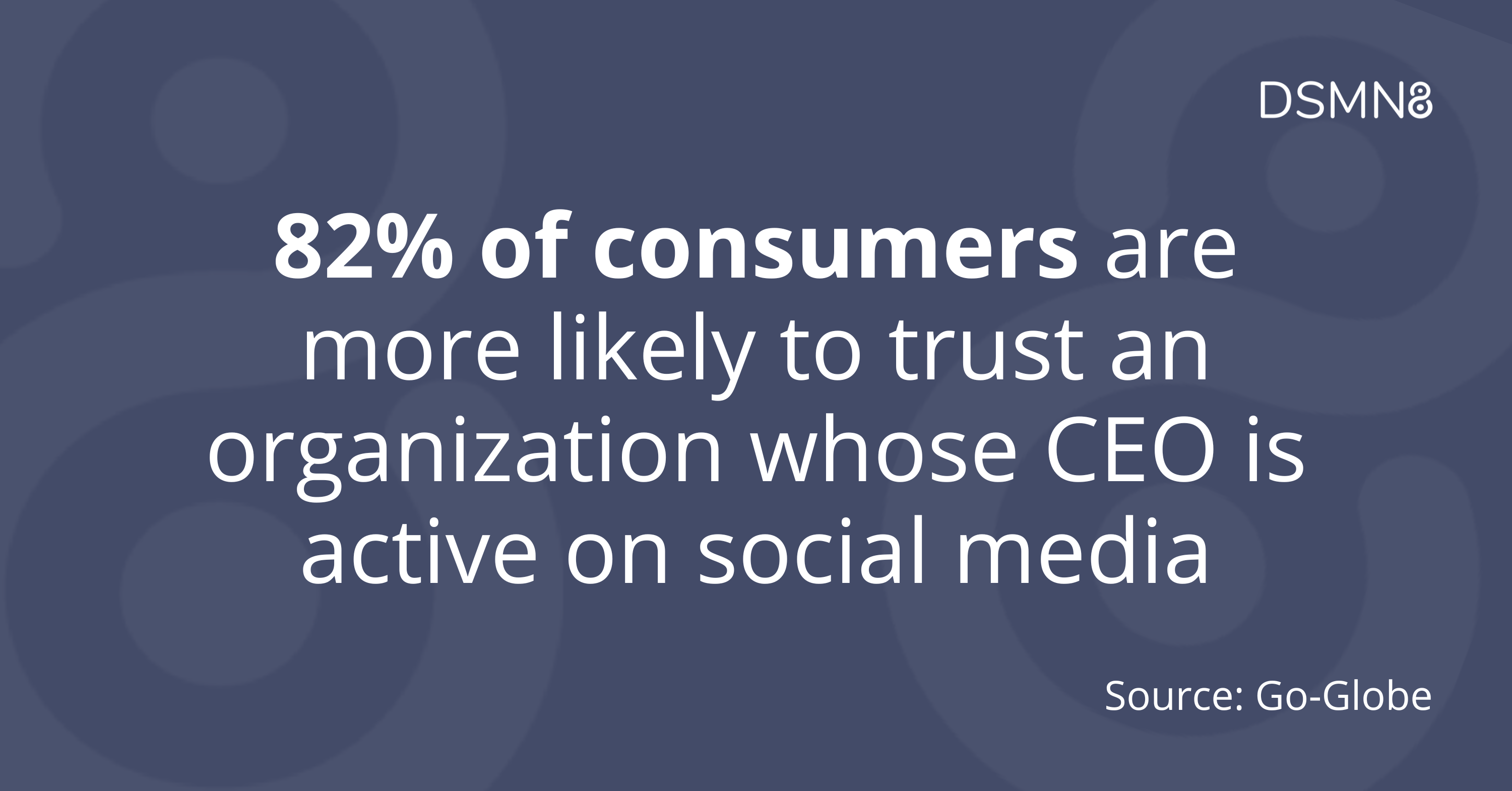 82% of consumers are more likely to trust an organization whose CEO is active on social media