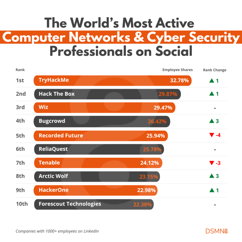 Most Active Computer Networks & Cyber Security Employees On Social Media
