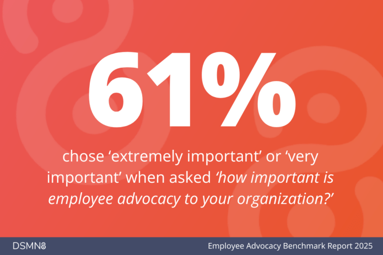 61% chose 'extremely important' or 'very important' when asked 'how important is employee advocacy to your organization?'