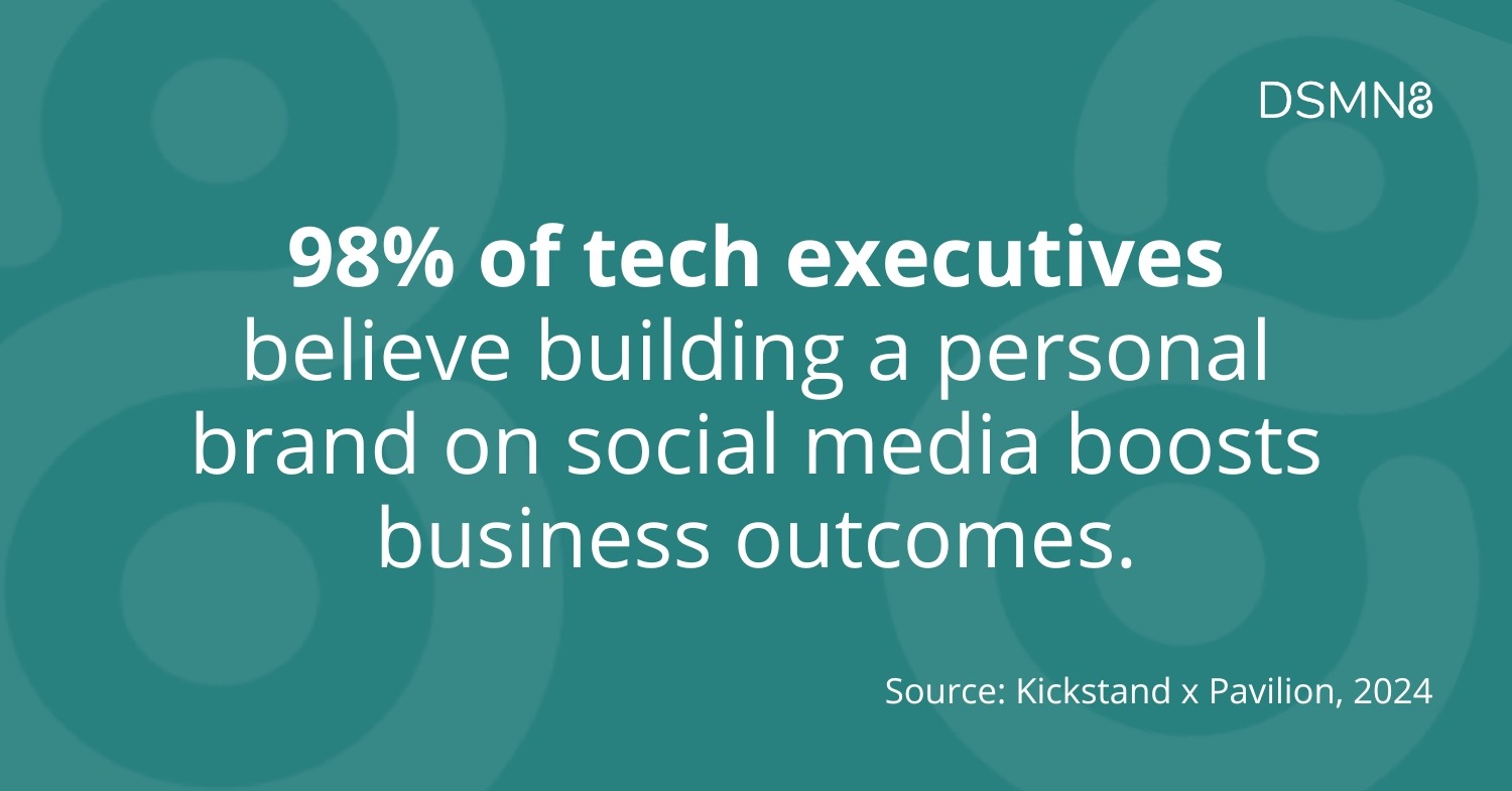 98% of tech executives believe building a personal brand on social media boosts business outcomes