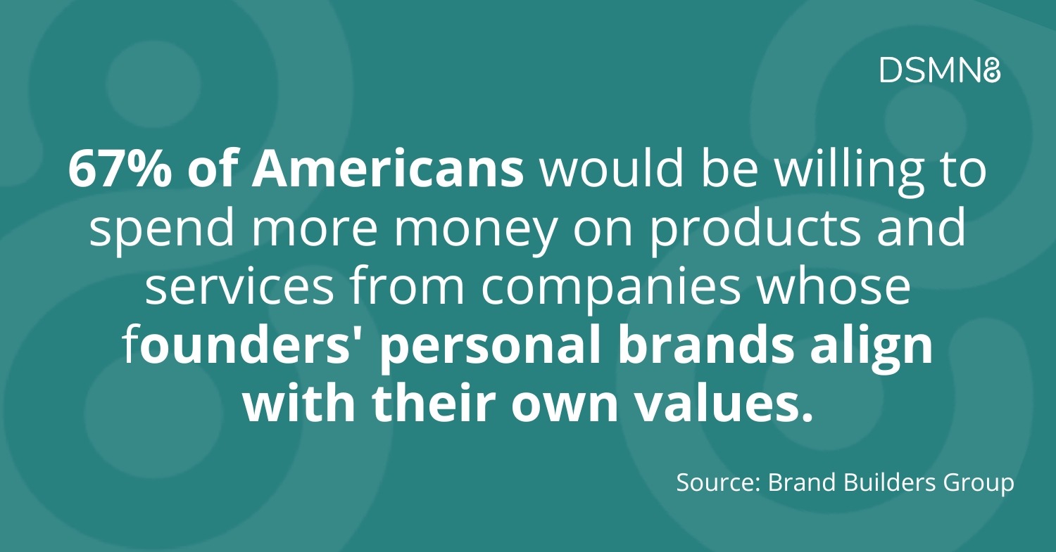 67% of Americans would be willing to spend more money on products and services from companies whose founders' personal brands align with their own values.