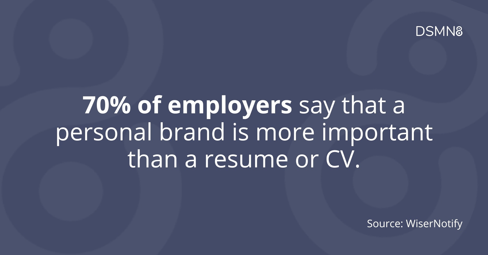 70% of employers say that a personal brand is more important than a resume or CV.