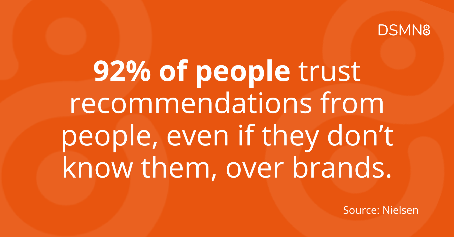 92% of people trust recommendations from people, even if they don’t know them, over brands.