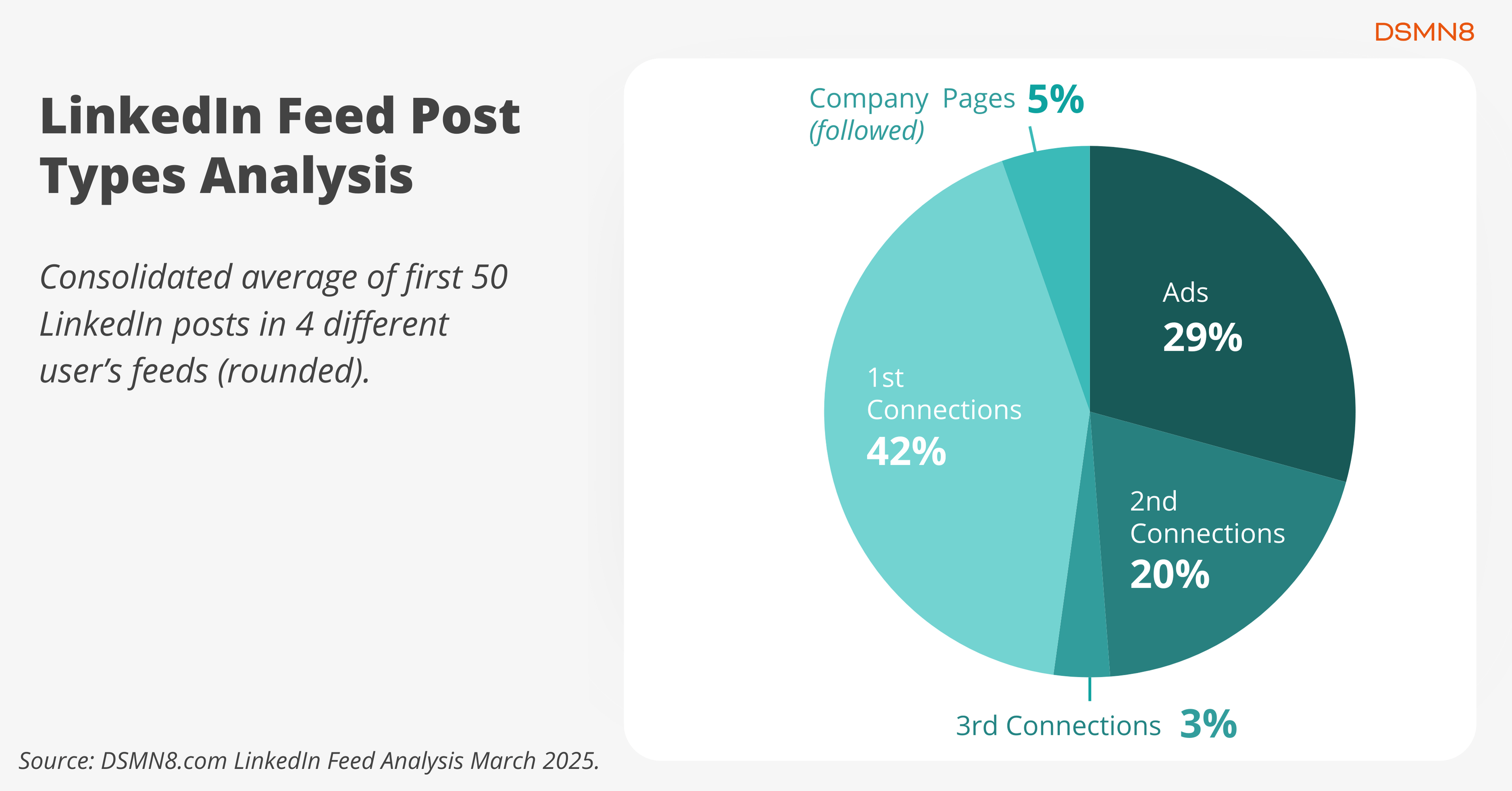 LinkedIn Feed Post Types Analysis