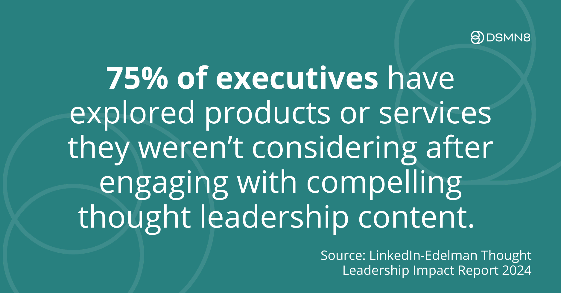 75% of executives have explored products or services they weren't considering after engaging with compelling thought leadership content.