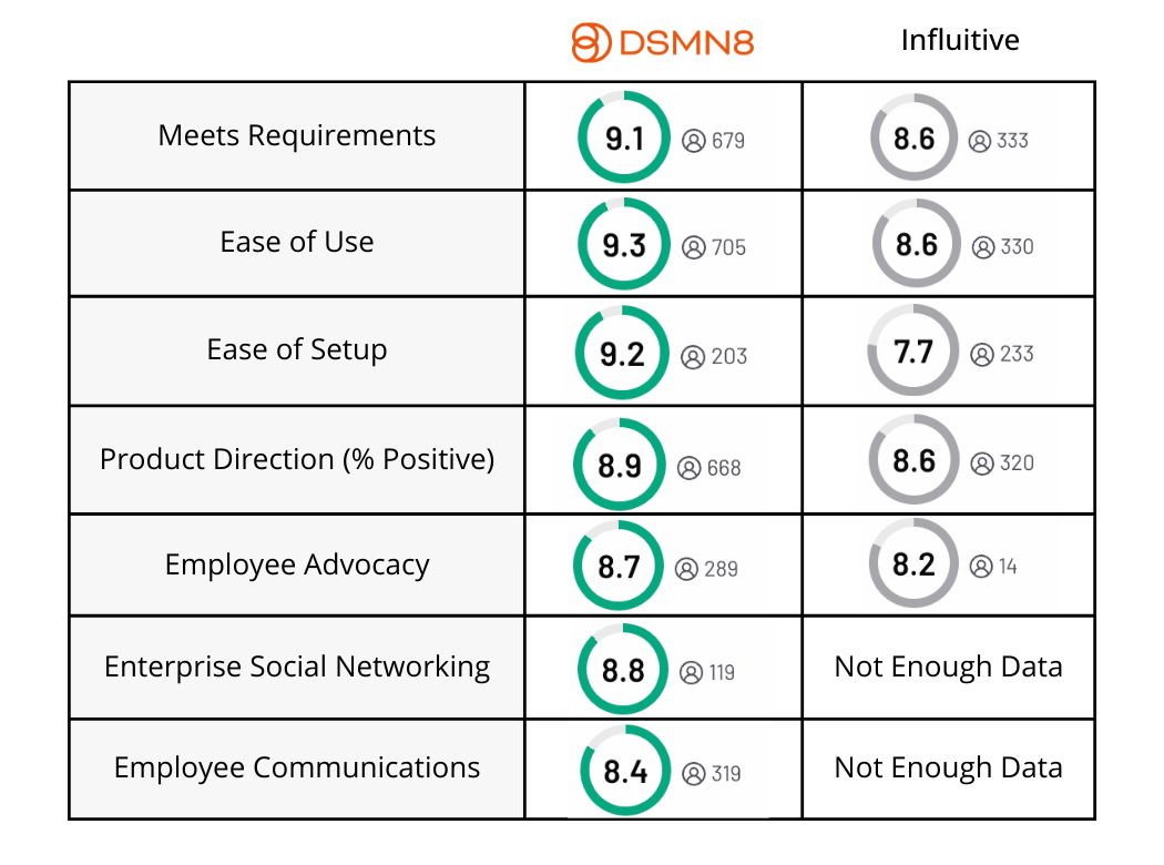 DSMN8 vs Influitive G2 Spring 2025