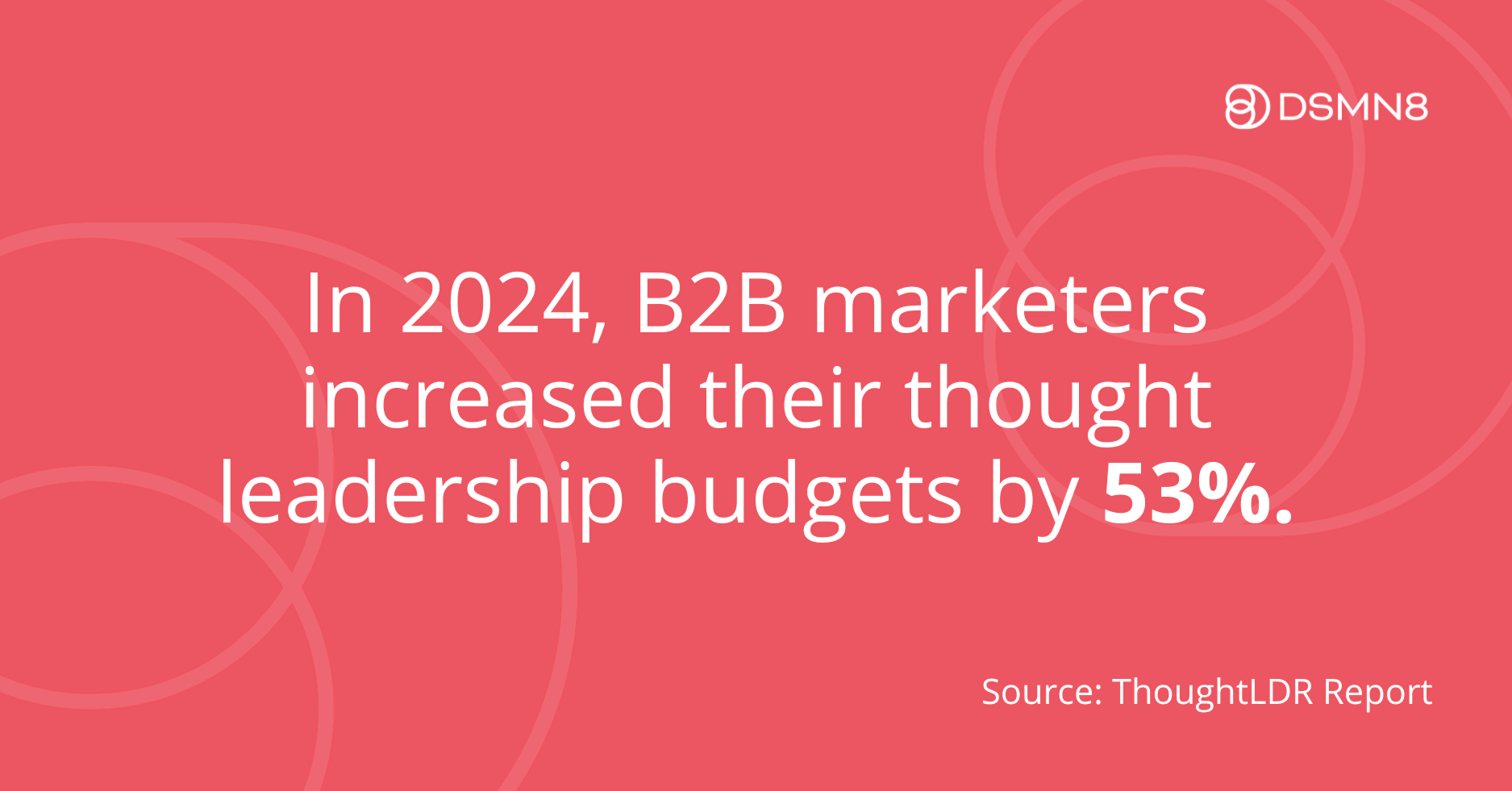 In 2024 B2B marketers increased their thought leadership budgets by 53%