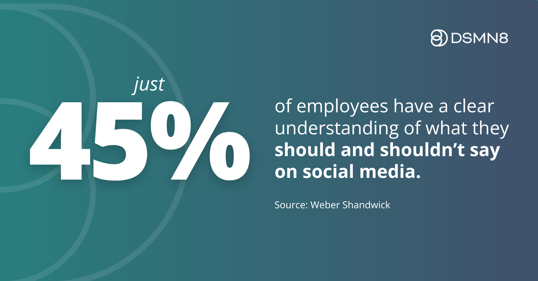 just 45% of employees have a clear understanding of what they should and shouldn't say on social media.