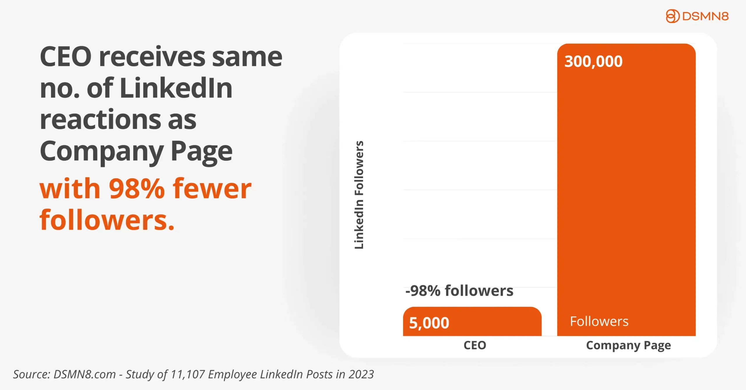 CEO receives same no. of LinkedIN reactions as company page with 98% fewer followers.