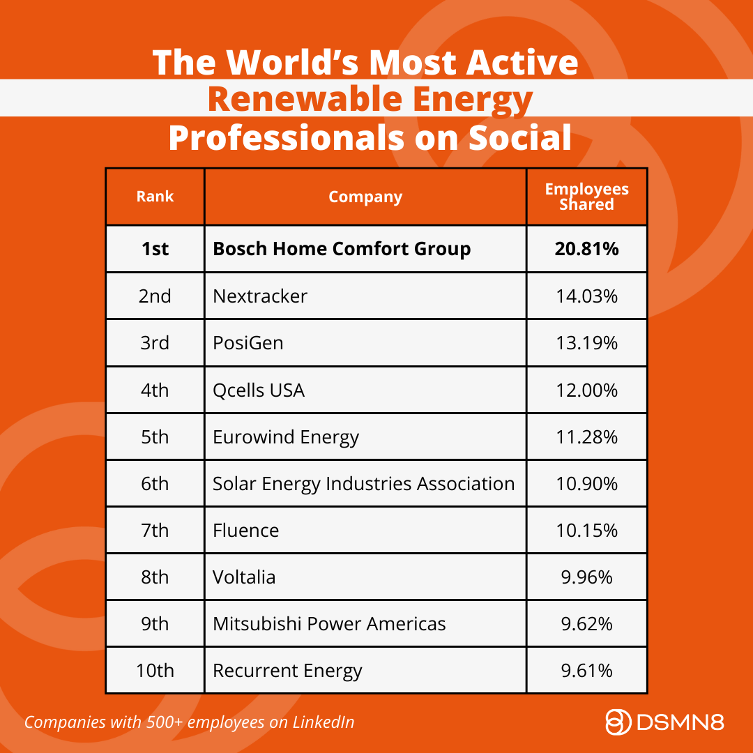 The World's Most Active Renewable Energy Employees on Social Media 2 svg+xml;charset=utf