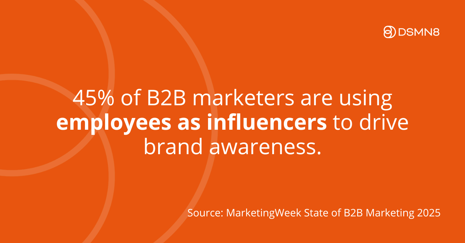 26 B2B Social Media Statistics You Need To Know 6 45% of B2B marketers are using employees as influencers to drive brand awareness