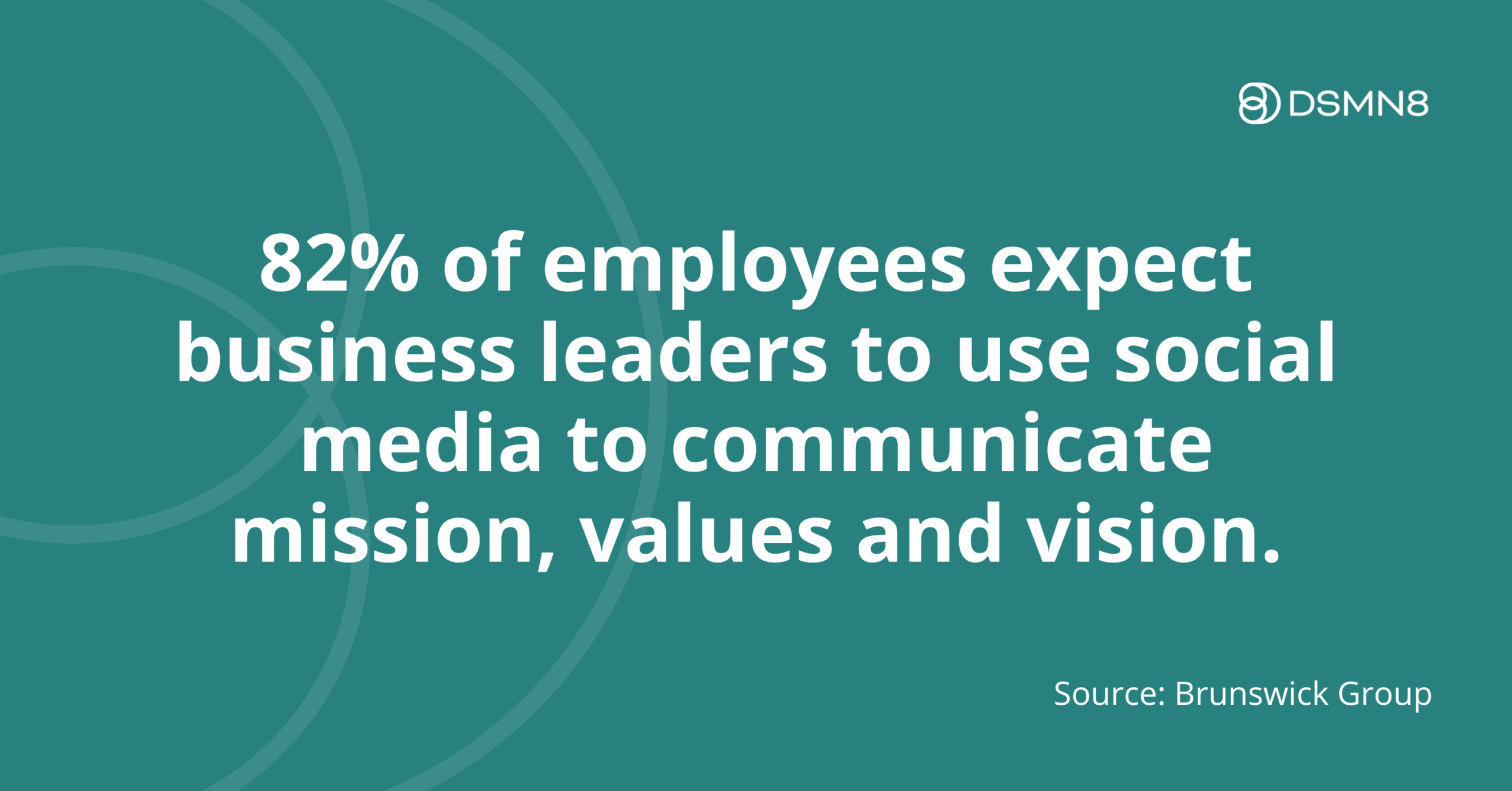 82% of employees expect business leaders to use social media to communicate mission values and vision.
