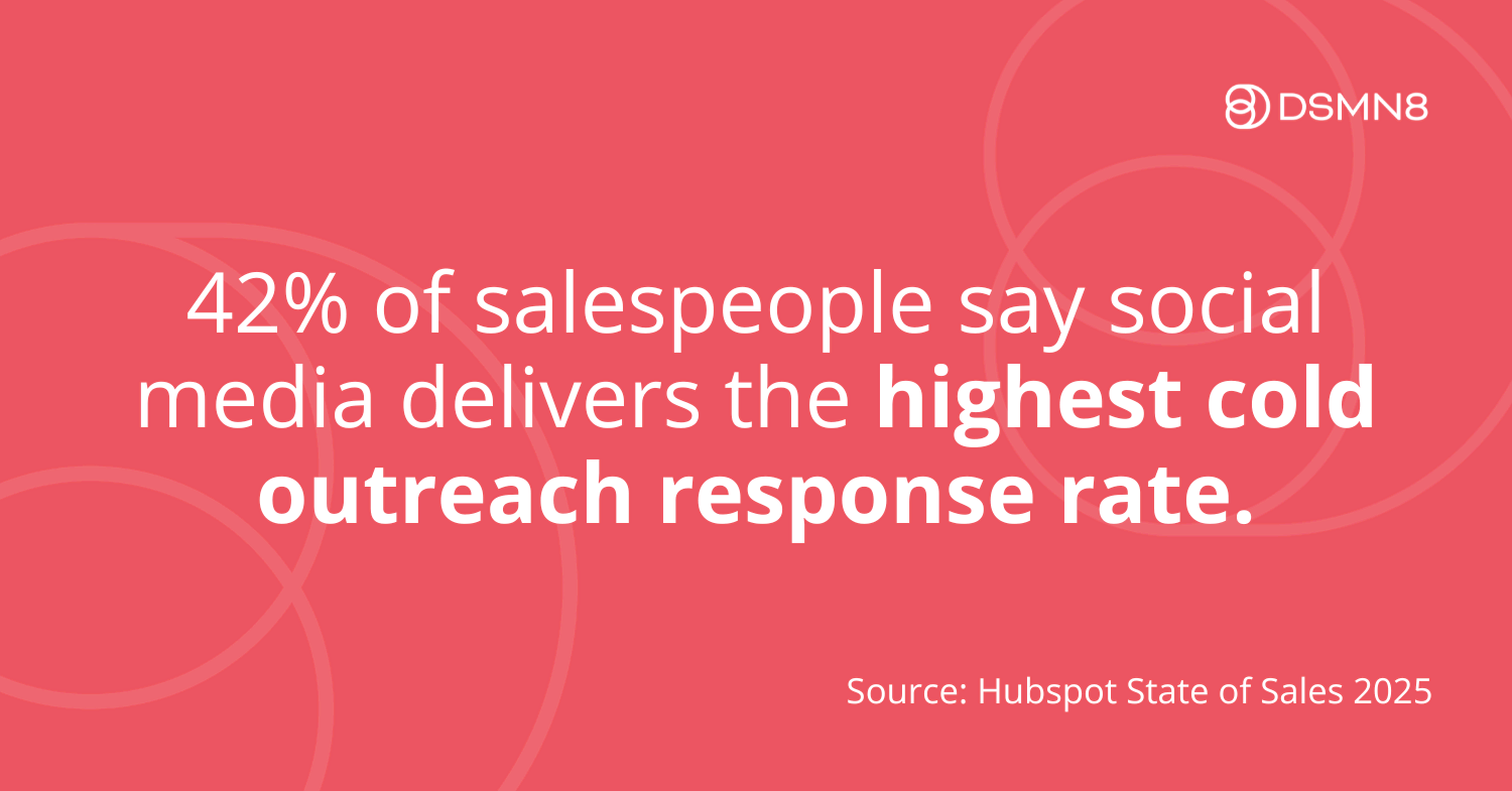 26 B2B Social Media Statistics You Need To Know 4 42% of salespeople say social media delivers the highest cold outreach response rate.