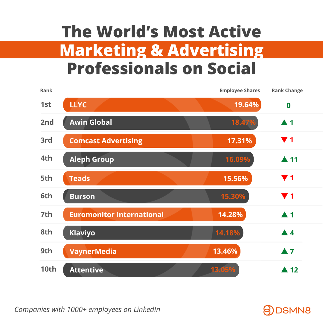 The World's Most Active Marketing & Advertising Services Employees on Social Media (1K+) 2 svg+xml;charset=utf