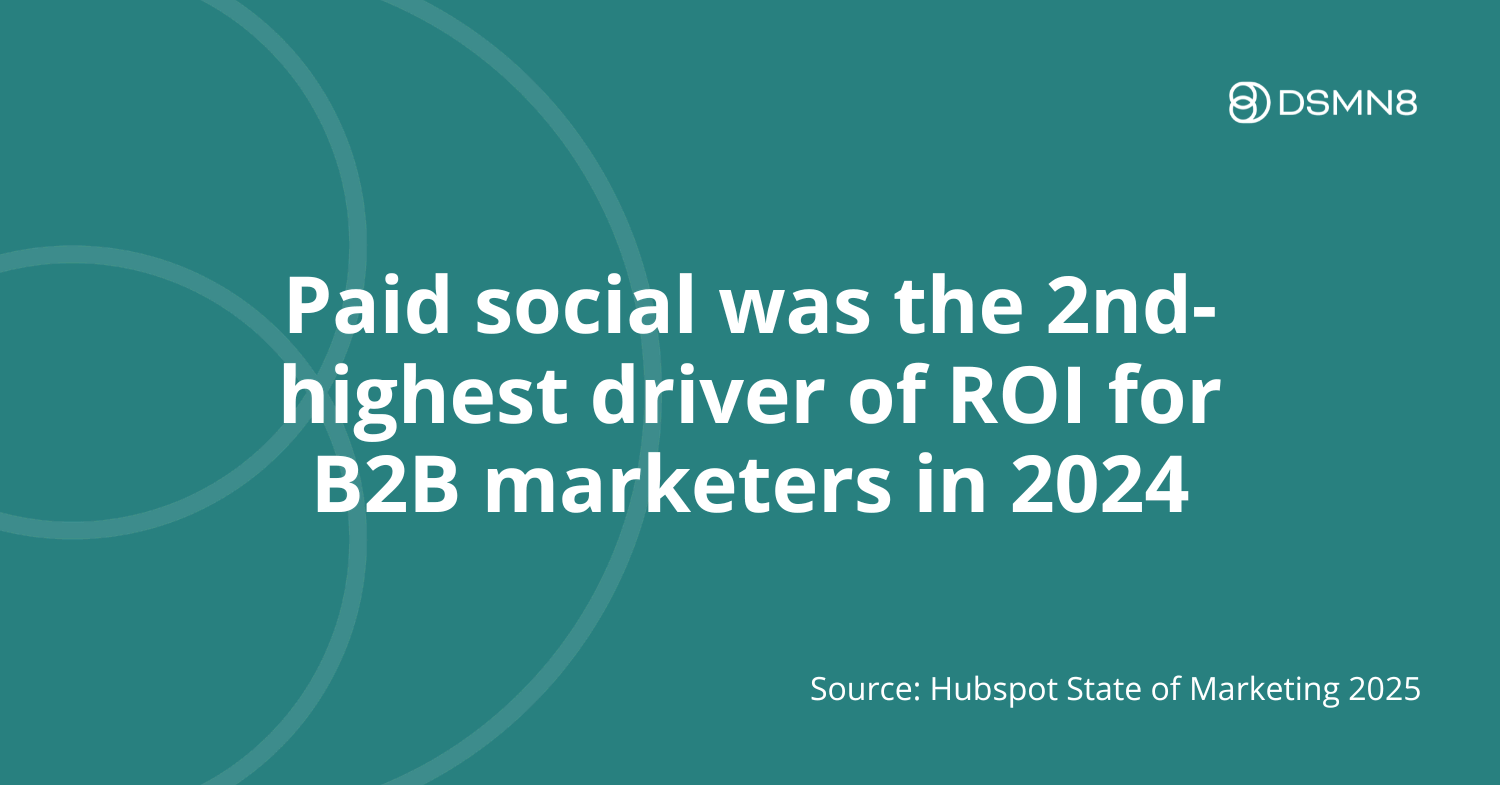 26 B2B Social Media Statistics You Need To Know 3 Paid social was 2nd highest driver of ROI for B2B marketers in 2024