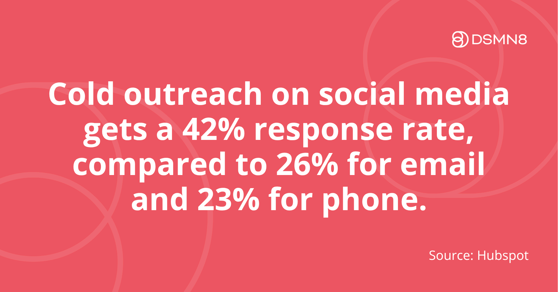 cold outreach on social media gets a 42% response rate