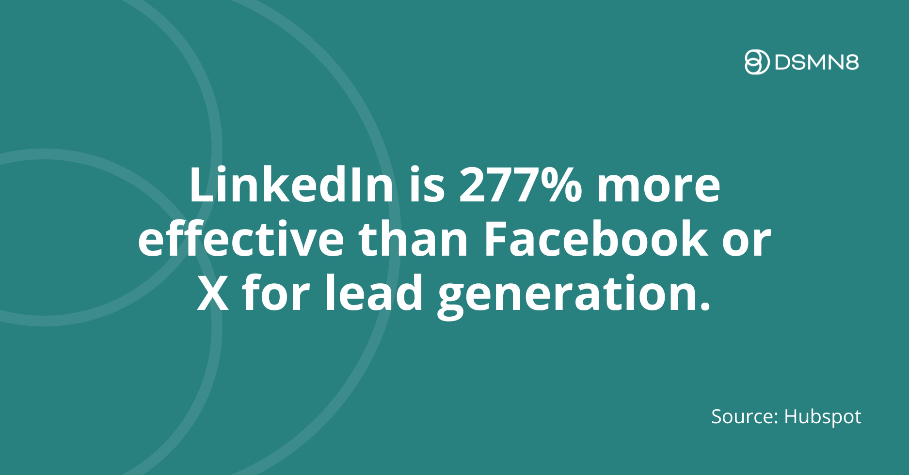 linkedin is 277% more effective than facebook or x for lead generation