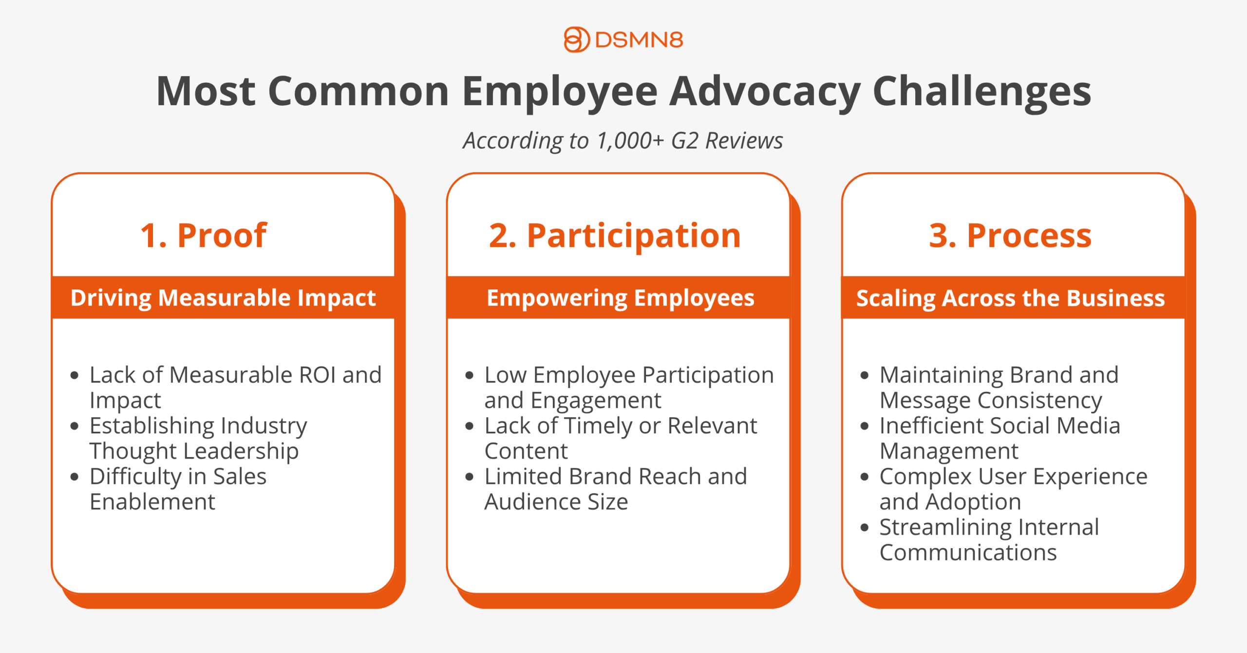 What 1,000+ G2 Reviews Reveal About Employee Advocacy Challenges 2 most common employee advocacy challenges