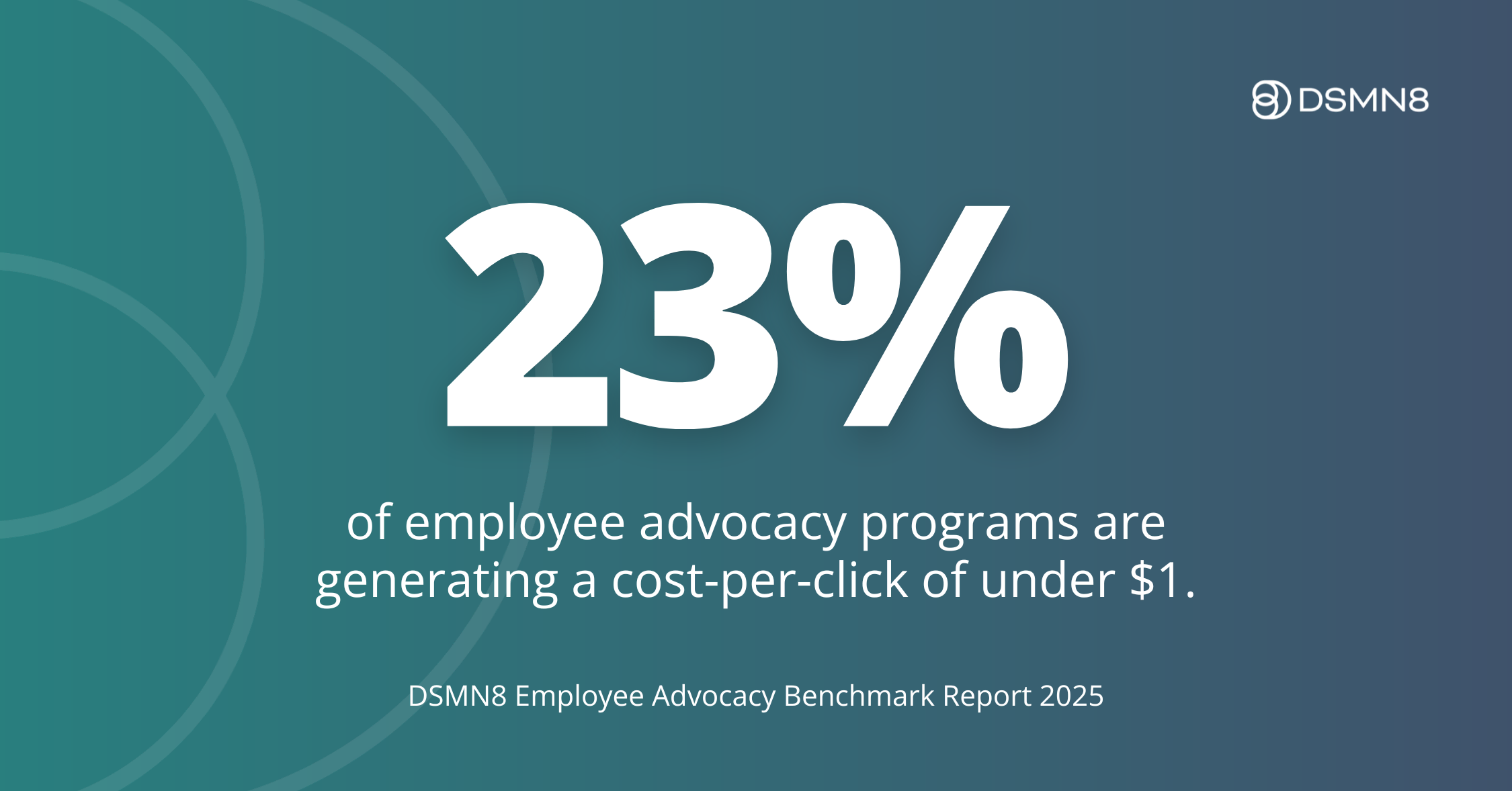 23% of employee advocacy programs are generating a CPC under $1