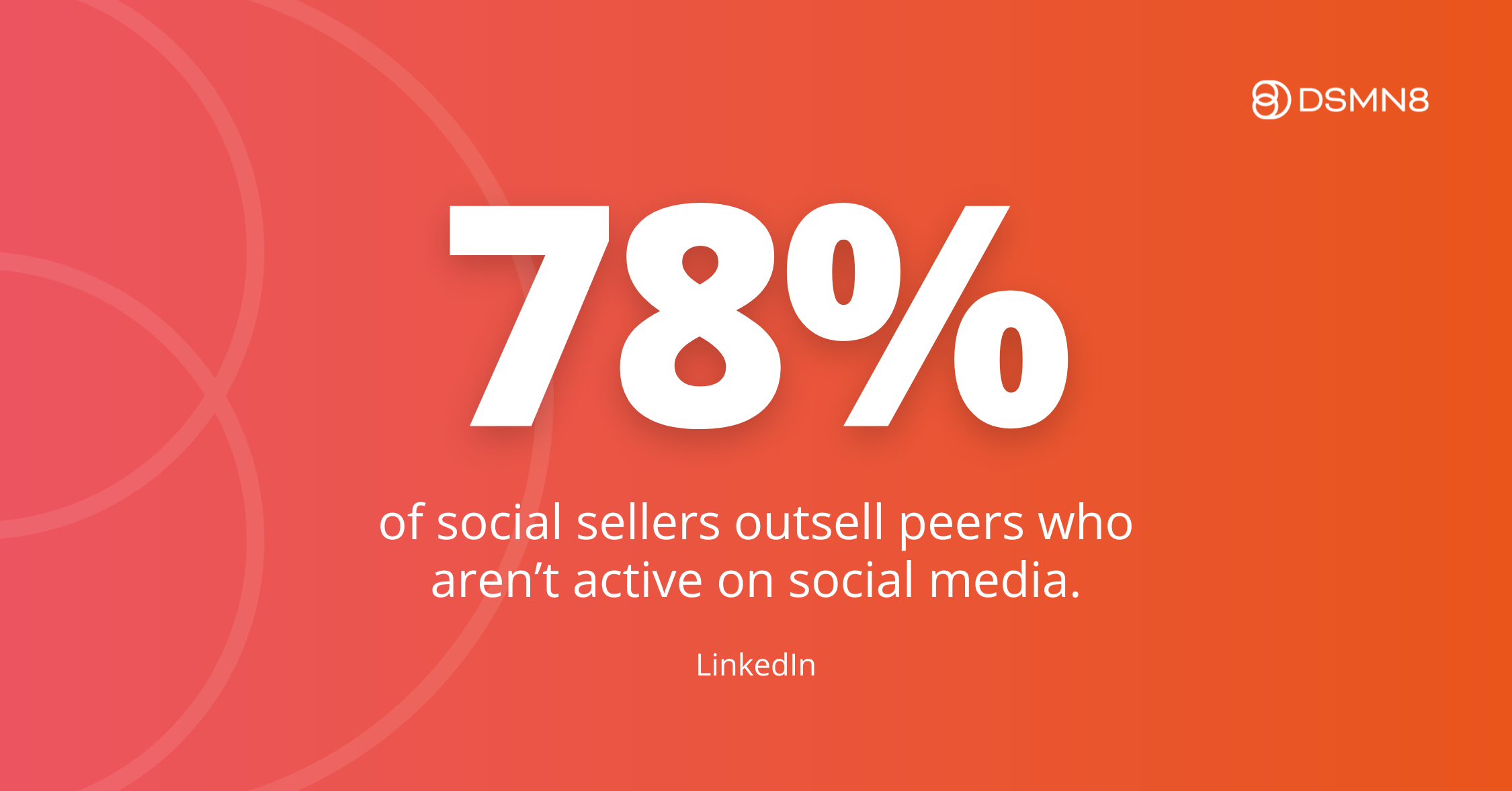 78% of social sellers outsell peers who aren't active on social media