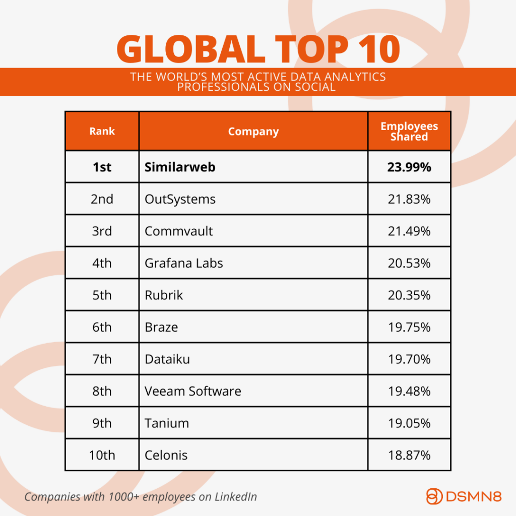 The World's Most Active Data Analytics Employees On Social Media