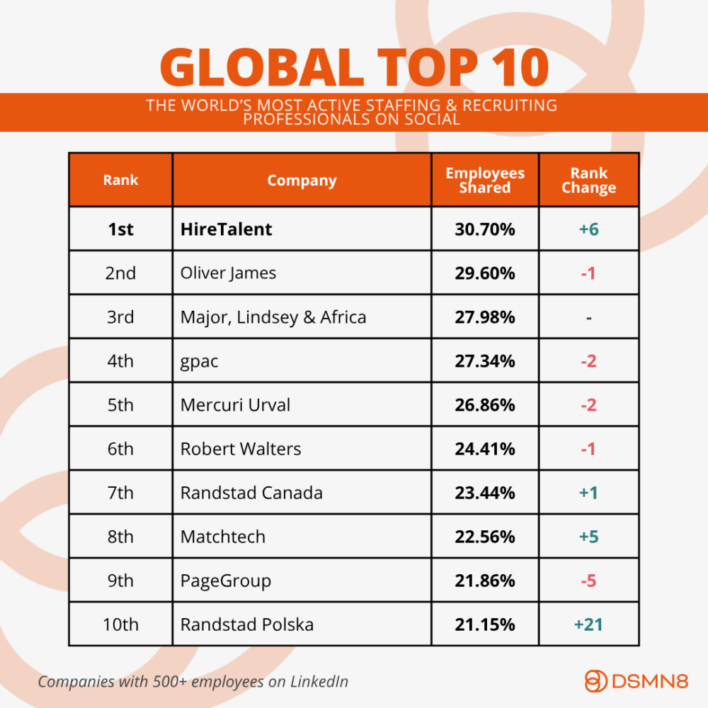 The World's Most Active Staffing & Recruitment Employees On Social Media
